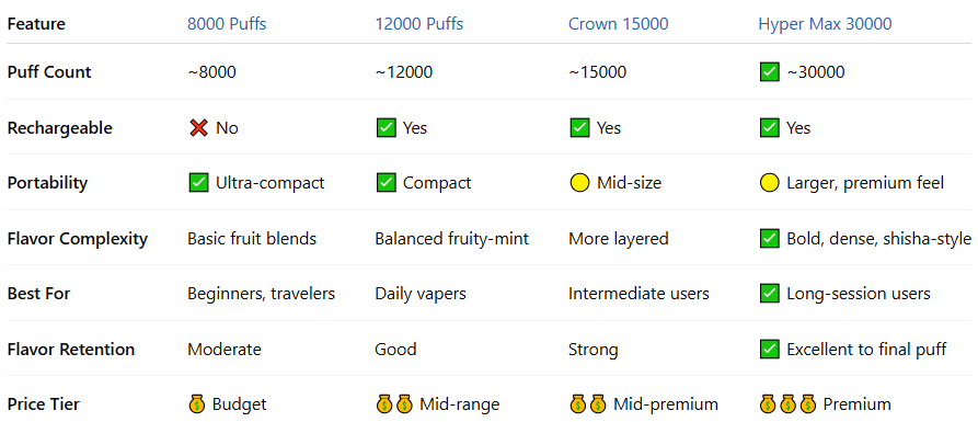 Al Fakher Vape Series Comparison Table-Al Fakher Hyper Max 30000 Puffs