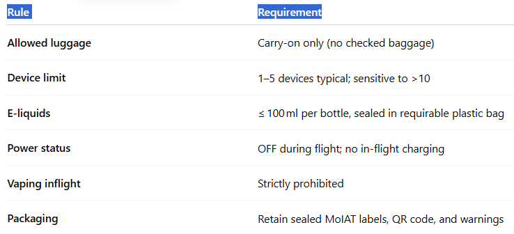 At a Glance Travel Checklist-Vozol Vista 40000 Puffs