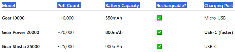 Battery Life & Charging-Vozol Gear Power 20000 Puffs