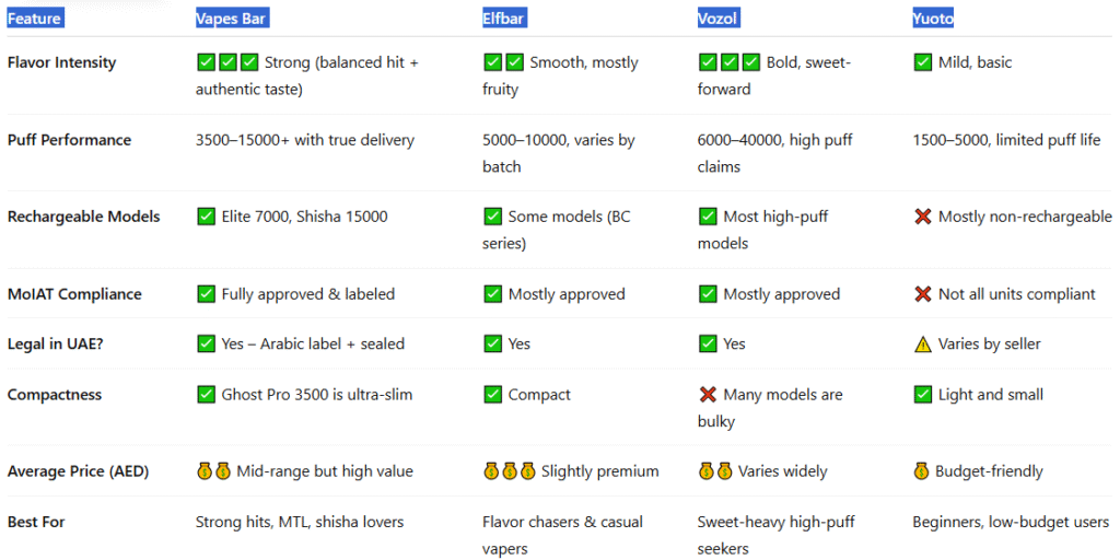 Brand Comparison Table-Vapes Bar Ghost Pro 3500 Puffs