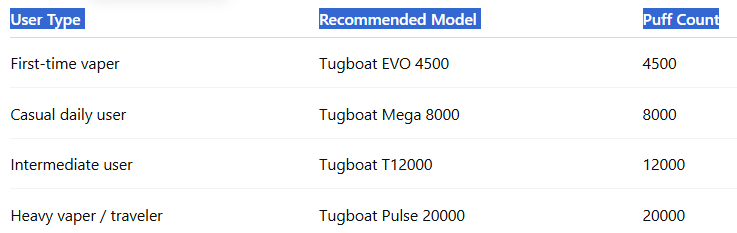 Choose Based on Your Usage Style-Tugboat EVO 4500 Puffs