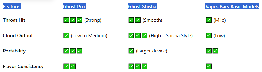 Coil Performance vs Other Ghost Series-Vapes Bars Ghost Pro Elite 7000 Puffs