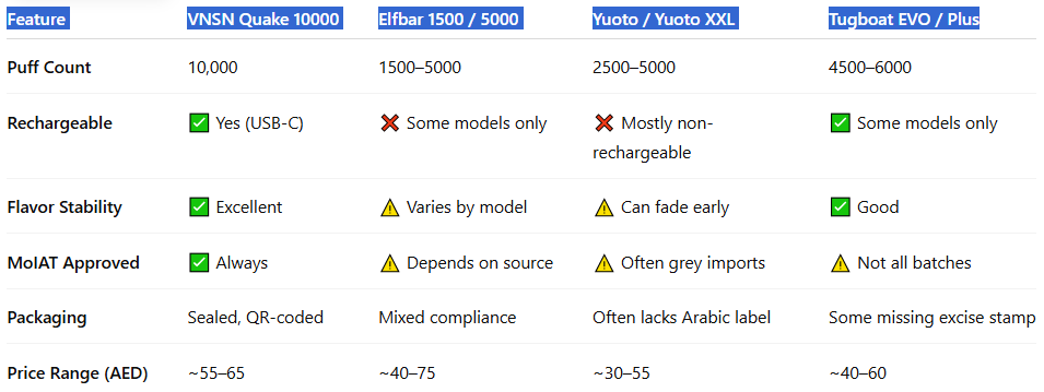 Compact Vape Comparison Table – UAE Models-VNSN Quake 10000 Puffs