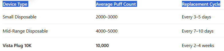 Compared to Lower Puff Devices (2000–5000 Range)-Vozol Vista Plug 10000 Puffs