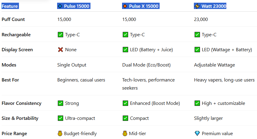 Comparison Table Pulse vs Pulse X vs Watt-Geek Bar Pulse X 15000 Puffs