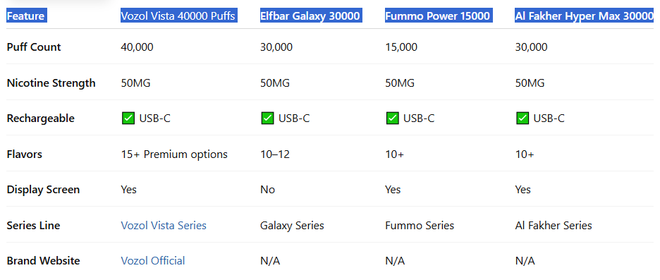 Comparison Table Specs at a Glance-Vozol Vista 40000 Puffs