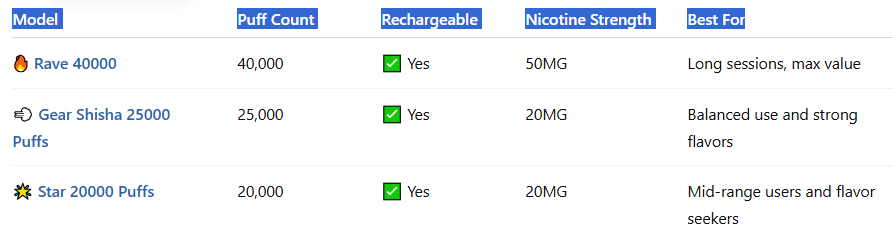 Comparison Vozol Rave 40000 vs. Other Vozol Models-Vozol Rave 40000 Puffs
