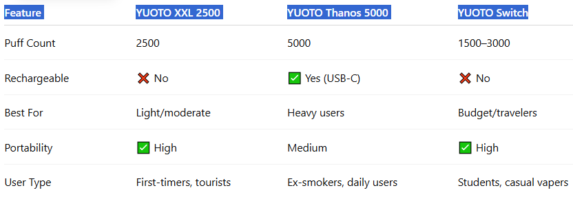 Comparison YUOTO XXL vs. Other YUOTO Models-YUOTO XXL 2500 Puffs
