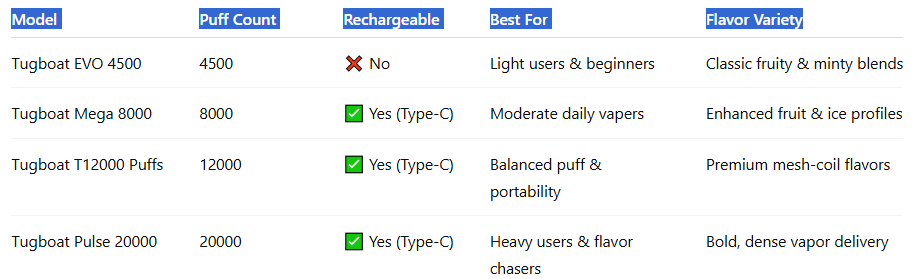 Comparison of Tugboat Vape Models in Dubai-Tugboat T12000 Puffs