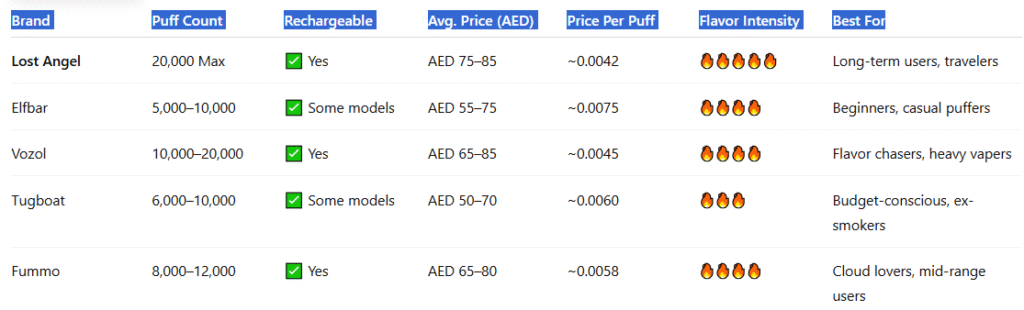 Disposable Vape Comparison Table – Dubai Edition-Lost Angel Pro Max 20000 Puffs