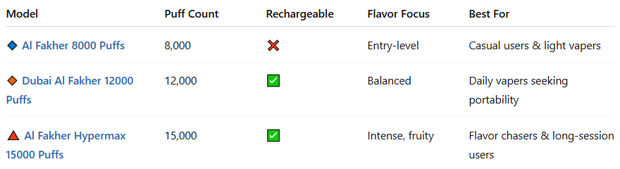 Dubai Al Fakher vs Other Models-Al Fakher 12000 Puffs