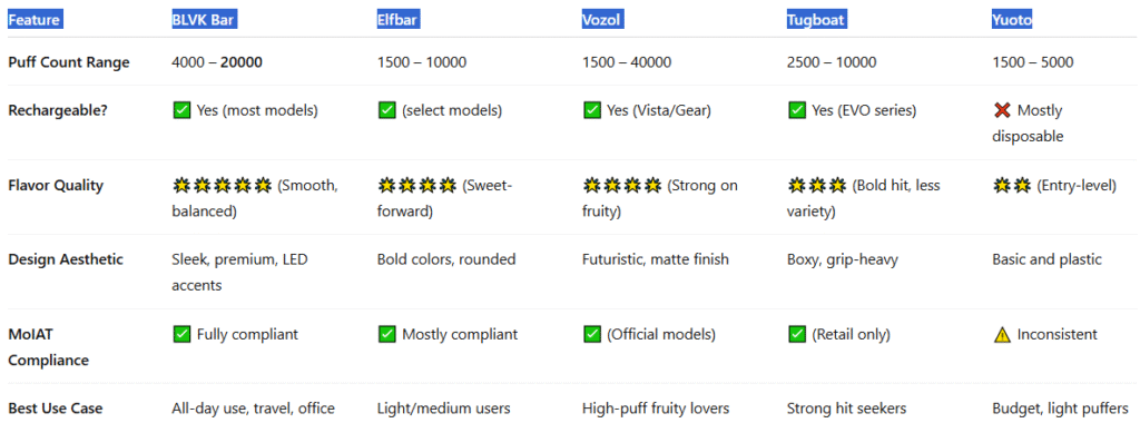 Feature Comparison BLVK Bar vs Elfbar, Vozol, Tugboat, Yuoto-BLVK Bar 20000 Puffs