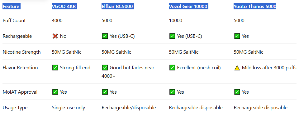 Feature Comparison Table-VGOD Disposable Pod 4KR 4000 Puffs