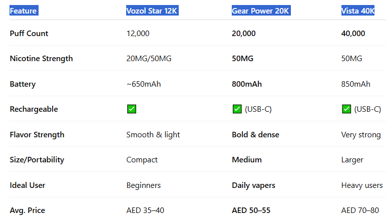 Feature Comparison Table-Vozol Gear Power 20000 Puffs