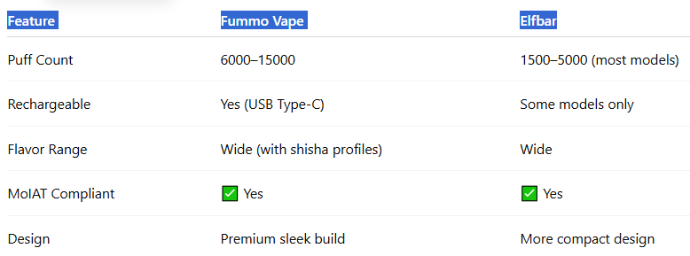Fummo vs Other Popular Vapes in Dubai-Fummo Indic 12000 Puffs