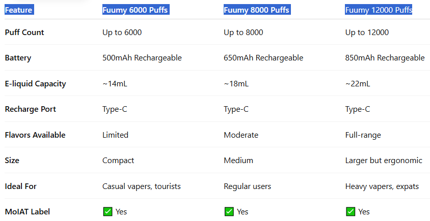 Fuumy Vape Models Comparison Table-Fuumy Vape 12000 Puffs