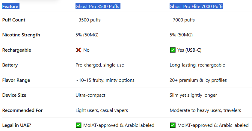 Ghost Pro Device Comparison Table-Vapes Bars Ghost Pro Elite 7000 Puffs
