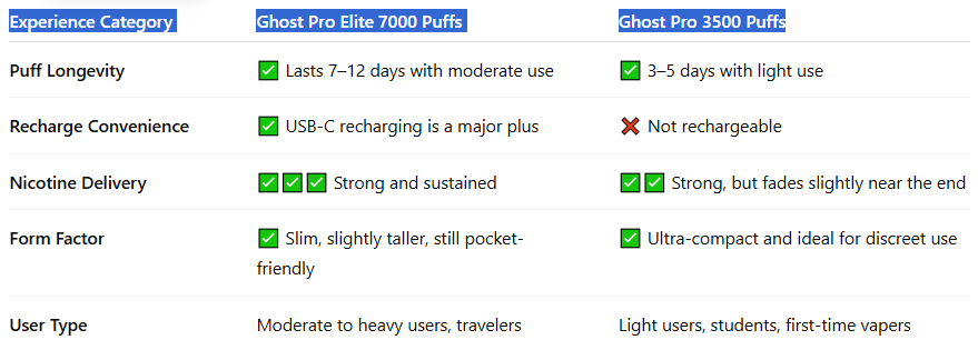Ghost Pro Elite vs 3500 Puffs – Real Use Comparison-Vapes Bars Ghost Pro Elite 7000 Puffs