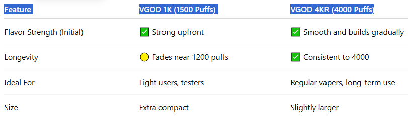 How Does VGOD 1K Flavor Compare to 4KR-VGOD Disposable Pod 1K 1500 Puffs
