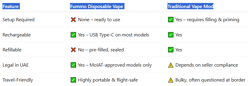How Fummo Disposables Differ from Traditional Vape Mods-Fummo King 6000 Puffs