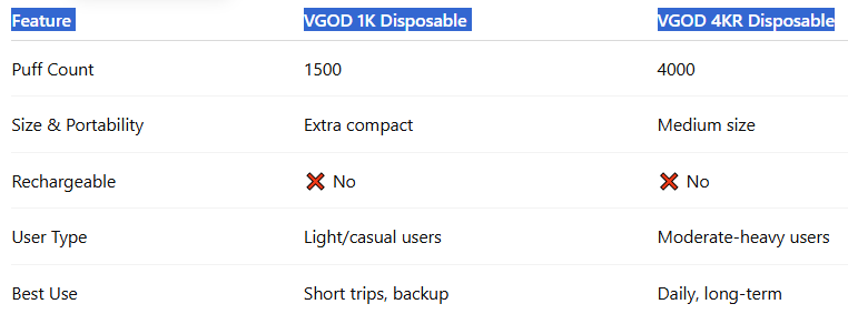 How It Compares to VGOD 4KR (Without Cannibalization)-VGOD Disposable Pod 1K 1500 Puffs