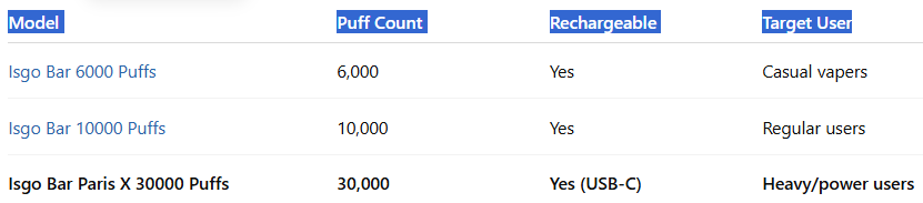How It Differs from Other Isgo Models-Isgo Bar Paris X 30000 Puffs