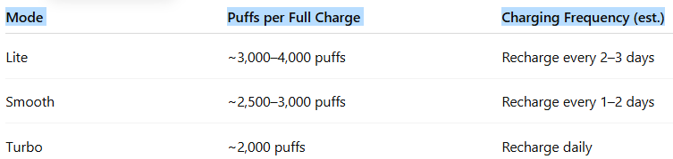 How Long Does the Battery Last Per Charge-ELFBAR Raya D3 Pro 30000 Puffs