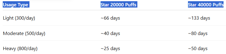 How long does Star 20000 or 40000 last-Vozol Star 20000 Puffs