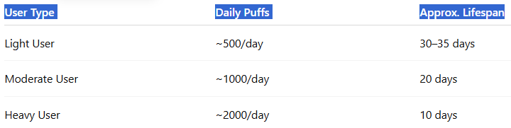 How many days does 20000 puffs last-BLVK Bar 20000 Puffs