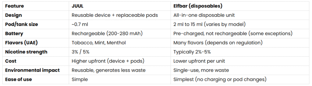 JUUL vs Elfbar-Disposable Vapes