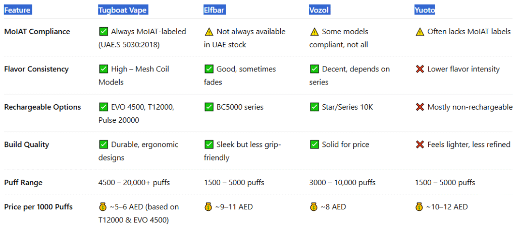 Key Comparison- Tugboat vs Elfbar, Vozol & Yuoto-Tugboat EVO 4500 Puffs