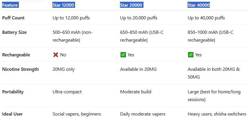 Key Differences Between Vozol Star Models-Vozol Star 20000 Puffs