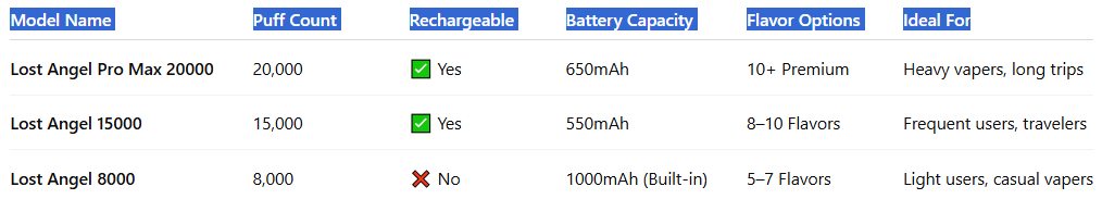 Lost Angel Vape Models Comparison Table-Lost Angel Pro Max 20000 Puffs
