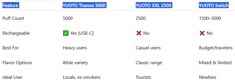Model Comparison Thanos vs. XXL vs. Switch-YUOTO Thanos 5000 Puffs