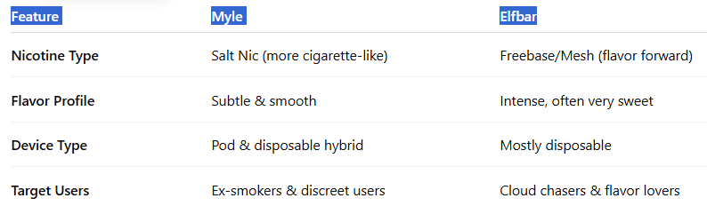 Myle vs Elfbar – Salt Nic Smoothness vs Mesh Intensity-Myle Turbo 20000 Puffs