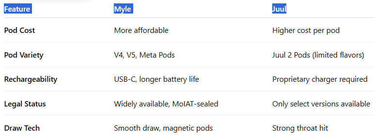 Myle vs Juul – Battle of the Closed Pod Titans-Myle Turbo 20000 Puffs