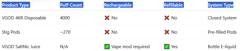 Not the Same as VGOD SaltNic or Stig-VGOD Disposable Pod 4KR 4000 Puffs