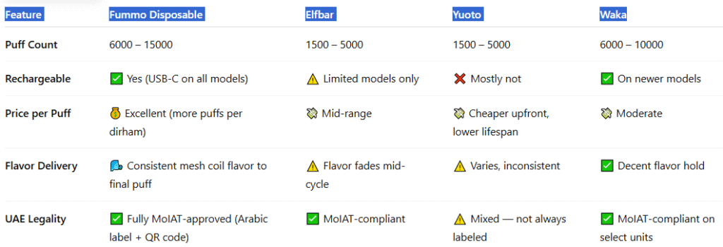 Performance Comparison Table – UAE Disposable Vapes-Fummo King 6000 Puffs