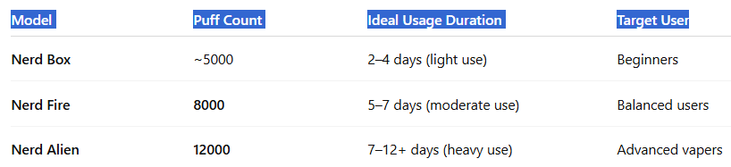 Puff Capacity 8000 vs. 12000 vs. 5000-Nerd Fire 8000 Puffs