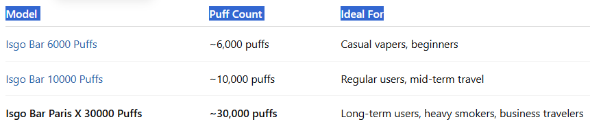 Puff Count Comparison – More Puffs, More Value-Isgo Bar Paris X 30000 Puffs