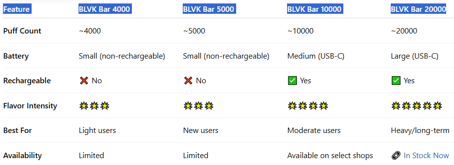 Puff Count & Performance Comparison Table-BLVK Bar 20000 Puffs