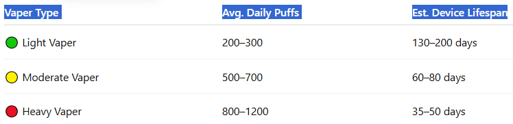 Puff Duration Breakdown by User Type-Vozol Star 40000 Puffs