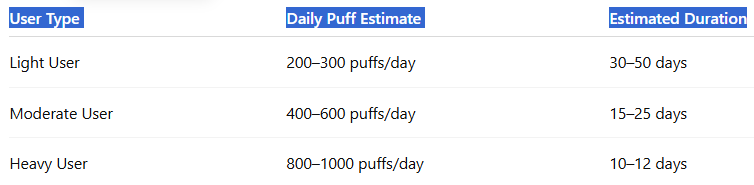 Puff Lifespan by User Type-Vozol Vista Plug 10000 Puffs