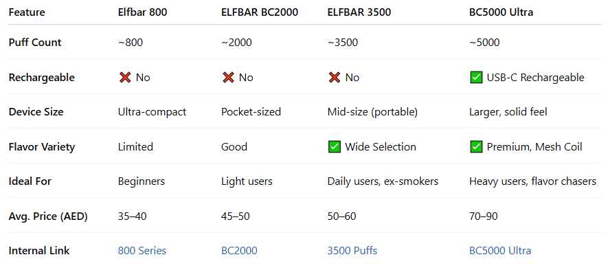 Quick Comparison Table – ELFBAR Lineup