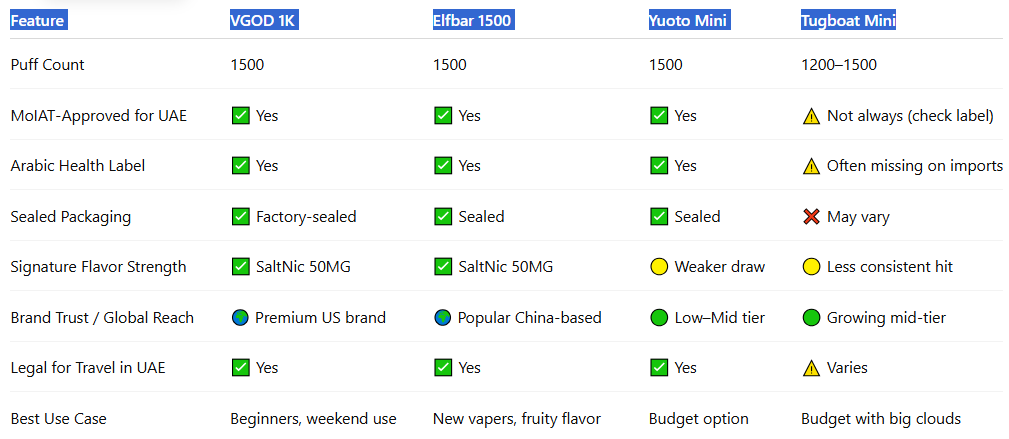 Quick Comparison Table – VGOD vs. Compact Rivals-VGOD Disposable Pod 1K 1500 Puffs