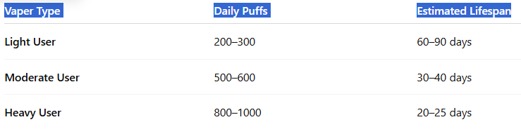 Real-World Usage How Long Does 20K Last-Vozol Vista 20000 Puffs