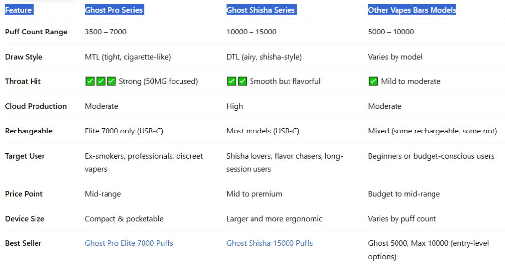 Side-by-Side Comparison Chart-Vapes Bars Ghost Pro Elite 7000 Puffs