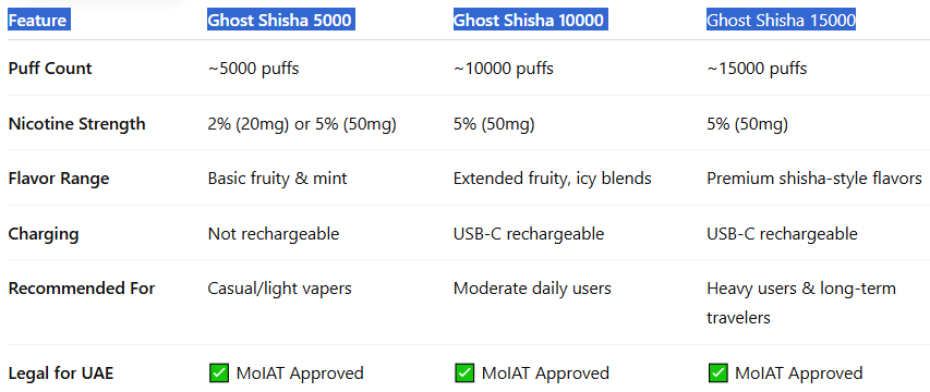 Side-by-Side Comparison Ghost Shisha Puff Models-Vapes Bars Ghost Shisha 15000 Puffs