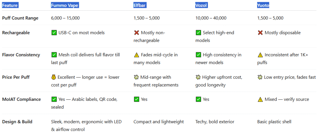 Side-by-Side Comparison Table-Fummo Spin 10000 Puffs