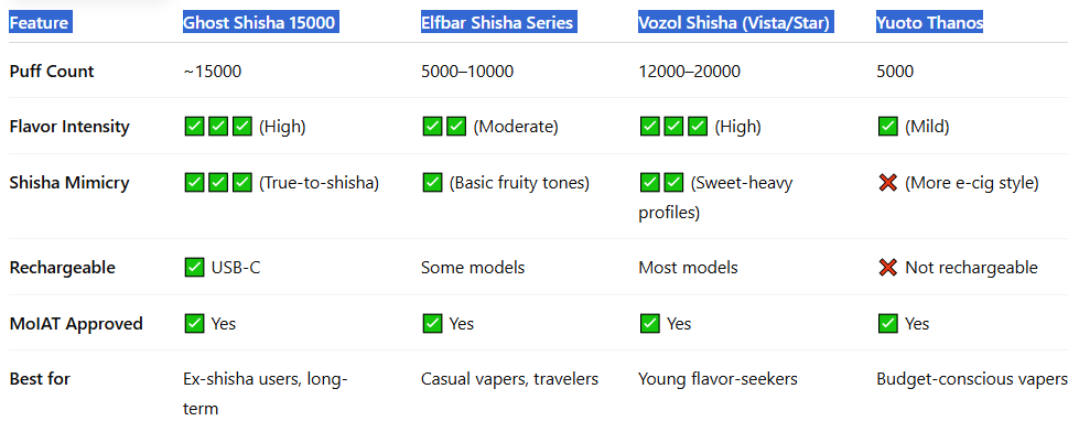 Side-by-Side Comparison Table-Vapes Bars Ghost Shisha 15000 Puffs